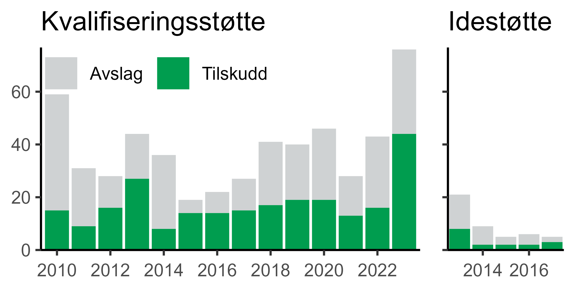 Søylediagram som viser antall søknader - mottatte og bevilgede - per år